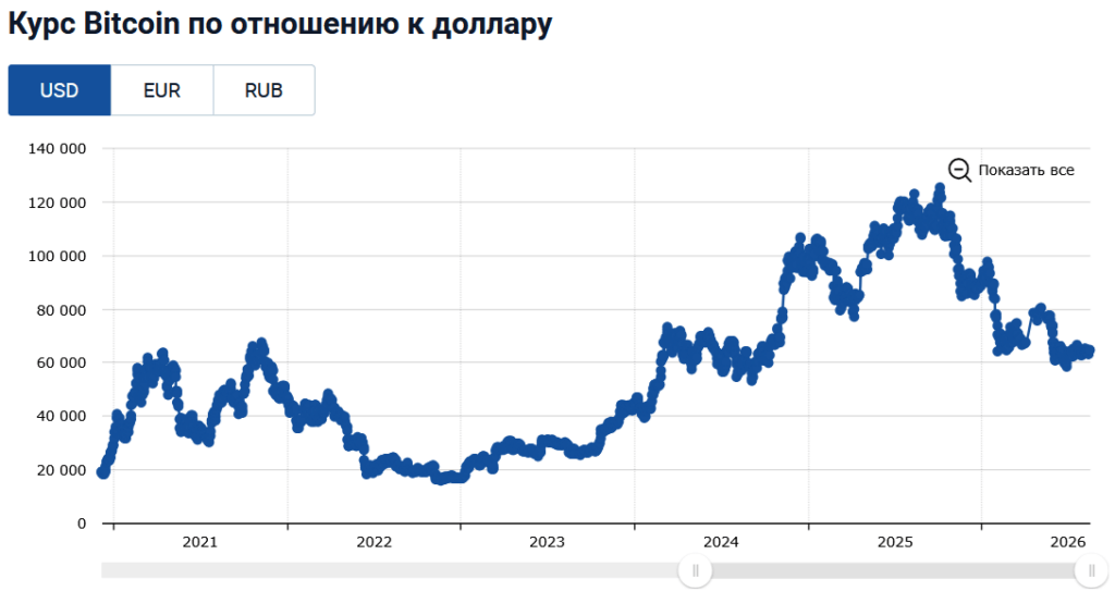 График Биткоина